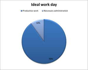 how productive is your workday
